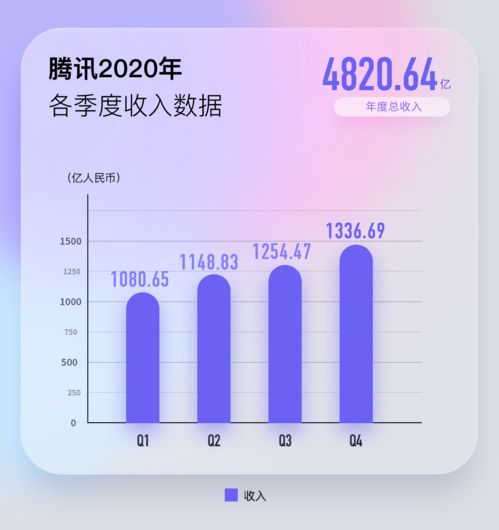騰訊2020業績創新高 年賺1598億人均年薪81萬，馬化騰首度回應反壟斷